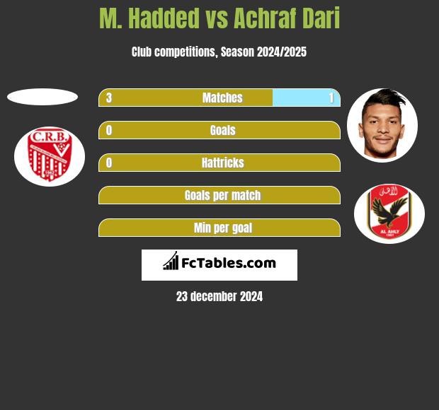 M. Hadded vs Achraf Dari h2h player stats