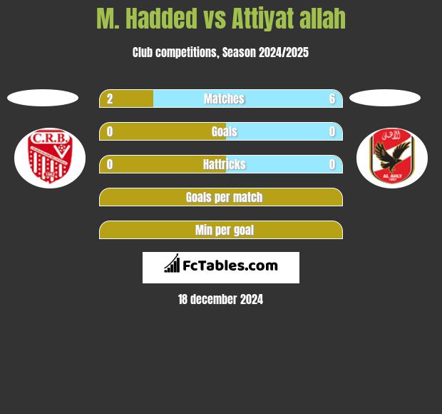 M. Hadded vs Attiyat allah h2h player stats