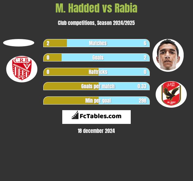 M. Hadded vs Rabia h2h player stats