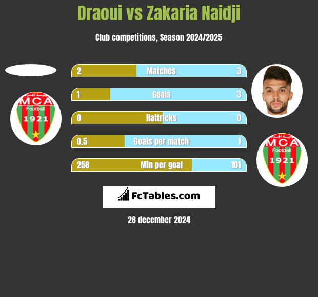 Draoui vs Zakaria Naidji h2h player stats