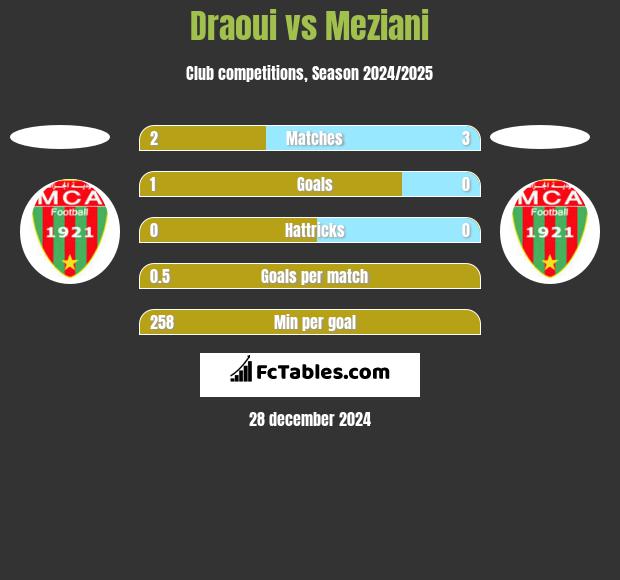 Draoui vs Meziani h2h player stats