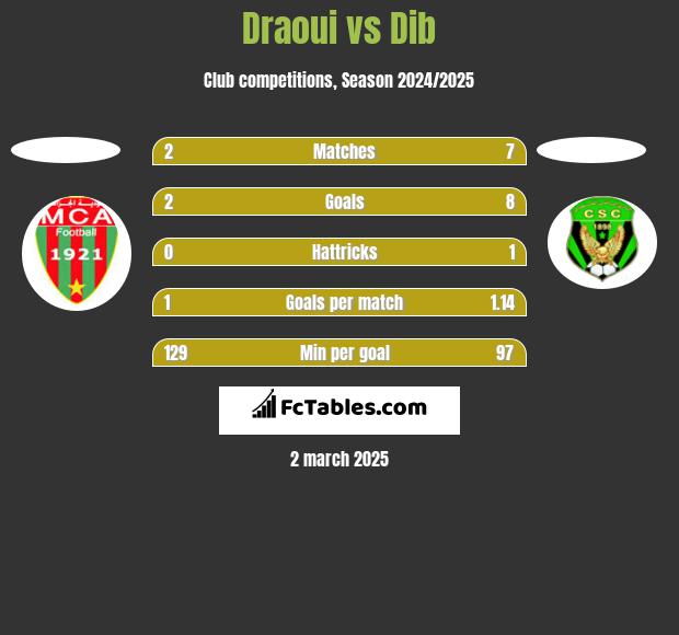 Draoui vs Dib h2h player stats