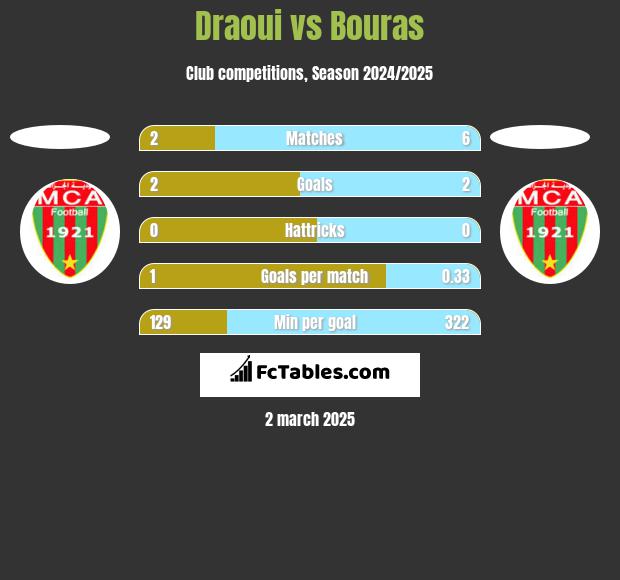 Draoui vs Bouras h2h player stats