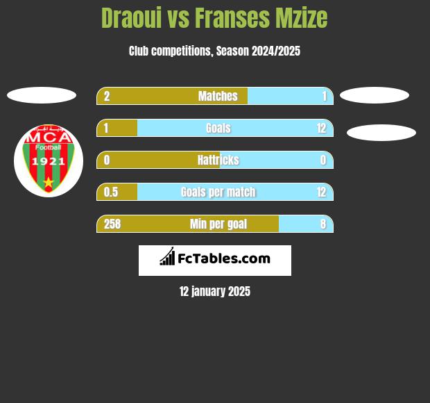 Draoui vs Franses Mzize h2h player stats