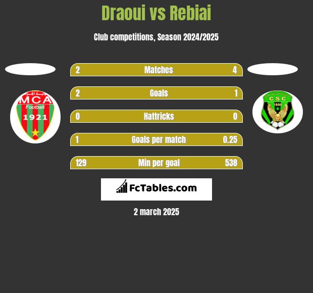 Draoui vs Rebiai h2h player stats