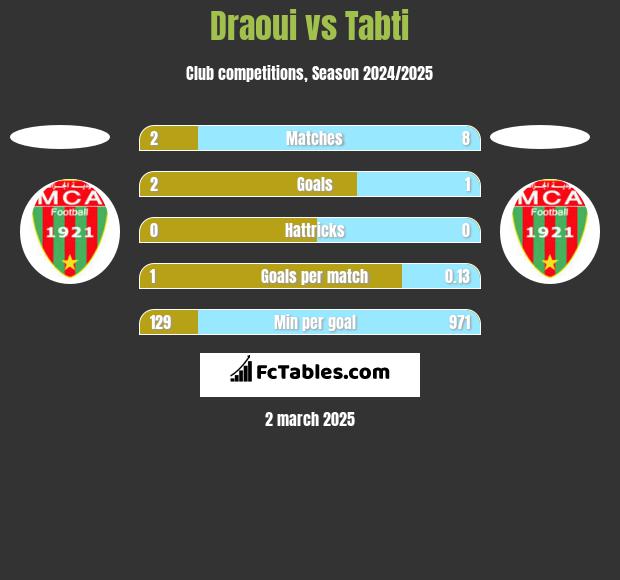 Draoui vs Tabti h2h player stats