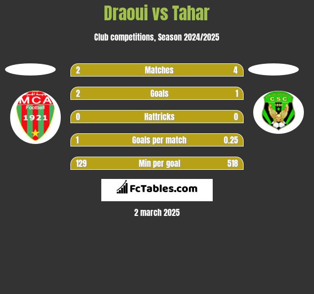 Draoui vs Tahar h2h player stats