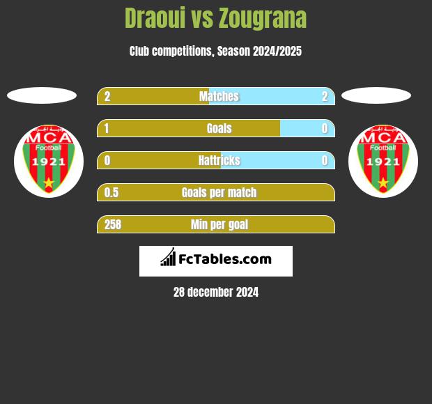 Draoui vs Zougrana h2h player stats