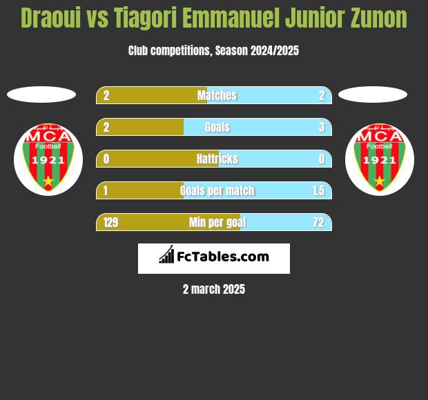 Draoui vs Tiagori Emmanuel Junior Zunon h2h player stats