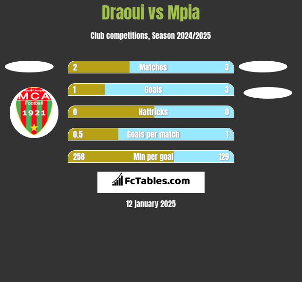 Draoui vs Mpia h2h player stats