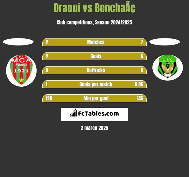 Draoui vs BenchaÃ¢ h2h player stats