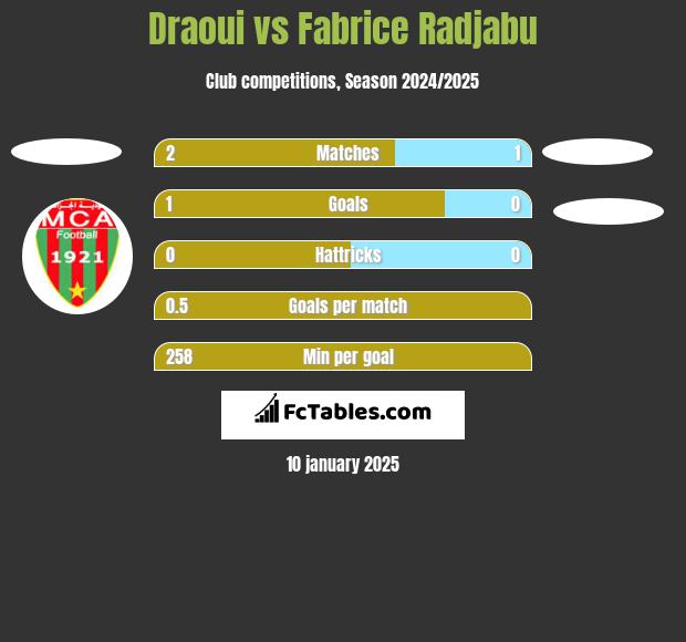 Draoui vs Fabrice Radjabu h2h player stats