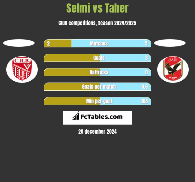 Selmi vs Taher h2h player stats