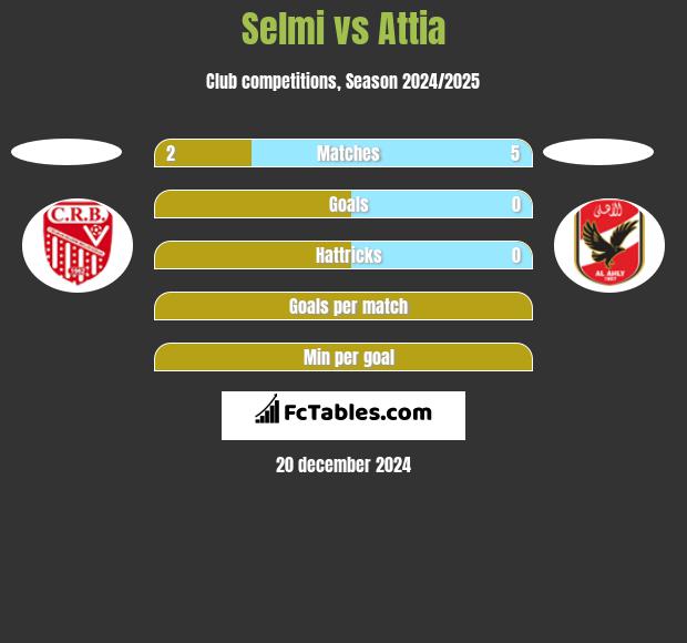 Selmi vs Attia h2h player stats