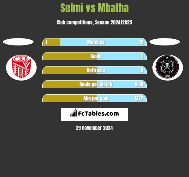 Selmi vs Mbatha h2h player stats