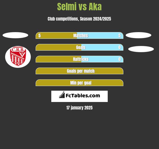 Selmi vs Aka h2h player stats