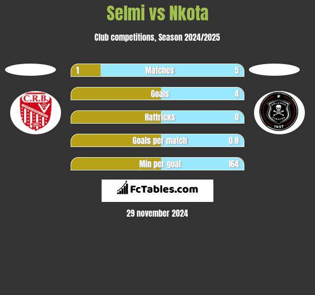 Selmi vs Nkota h2h player stats