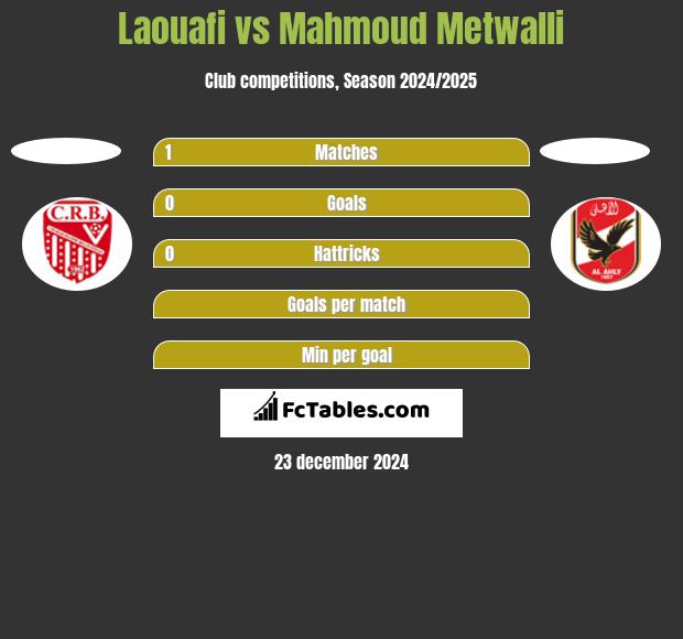 Laouafi vs Mahmoud Metwalli h2h player stats