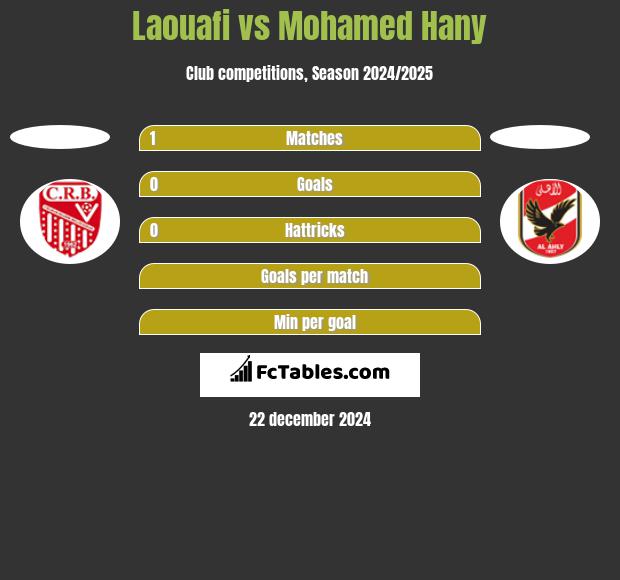 Laouafi vs Mohamed Hany h2h player stats