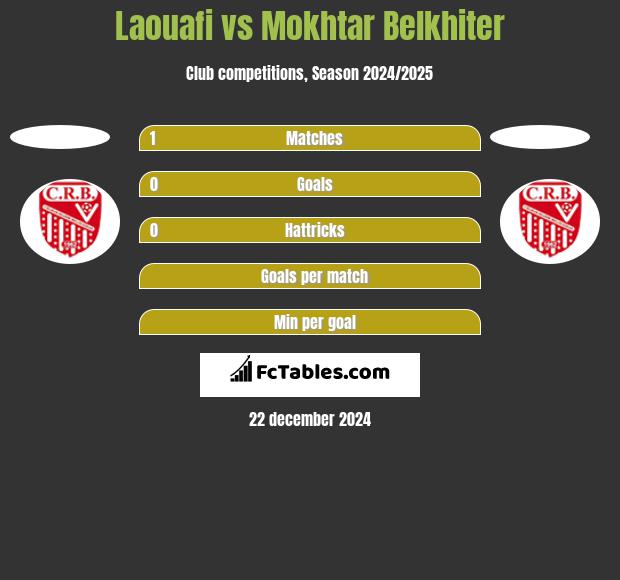 Laouafi vs Mokhtar Belkhiter h2h player stats