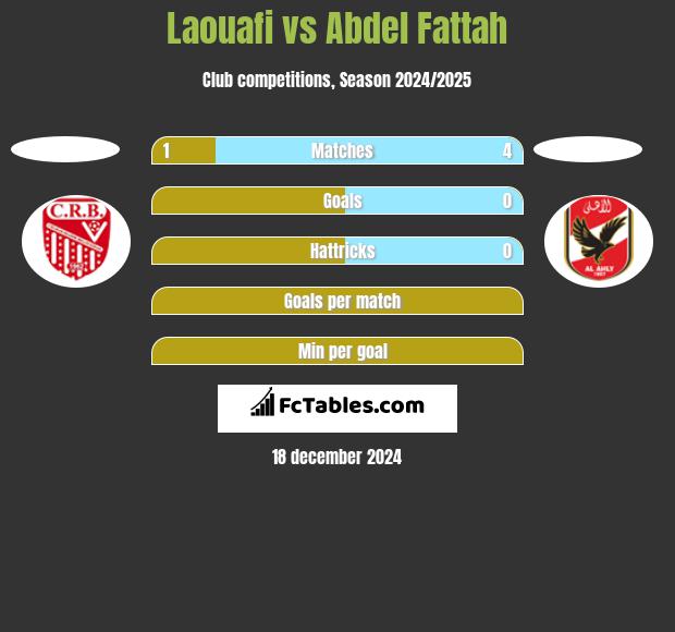 Laouafi vs Abdel Fattah h2h player stats