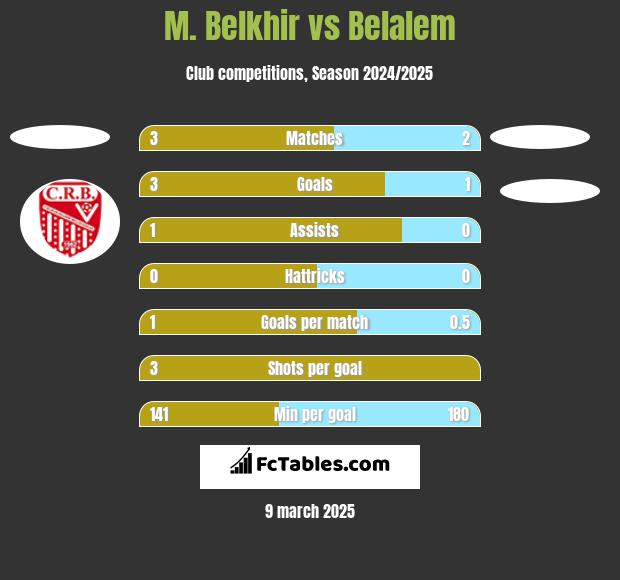 M. Belkhir vs Belalem h2h player stats