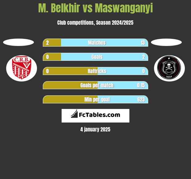 M. Belkhir vs Maswanganyi h2h player stats