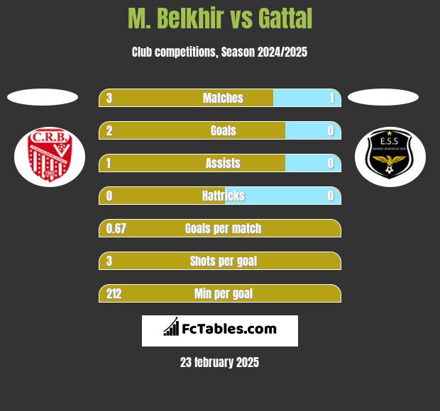 M. Belkhir vs Gattal h2h player stats