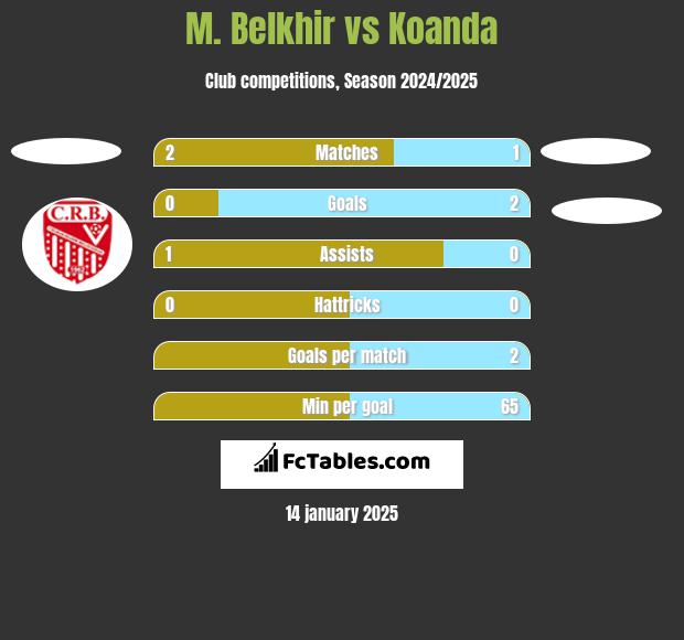 M. Belkhir vs Koanda h2h player stats