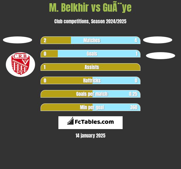 M. Belkhir vs GuÃ¨ye h2h player stats