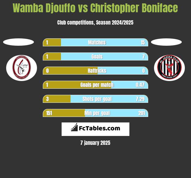 Wamba Djouffo vs Christopher Boniface h2h player stats