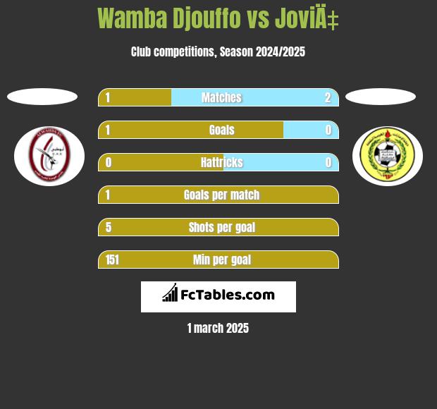 Wamba Djouffo vs JoviÄ‡ h2h player stats