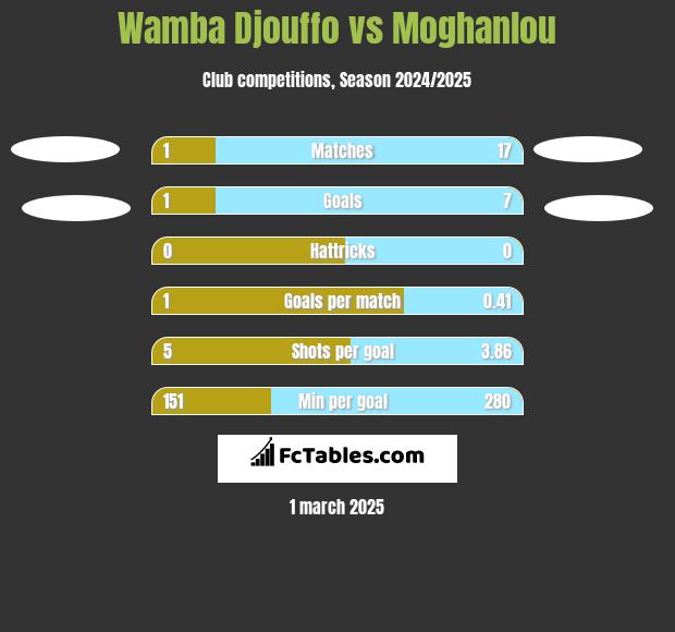 Wamba Djouffo vs Moghanlou h2h player stats