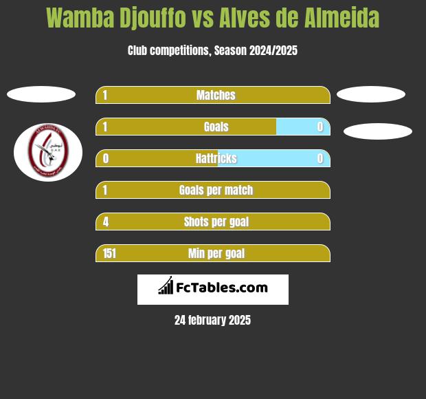 Wamba Djouffo vs Alves de Almeida h2h player stats