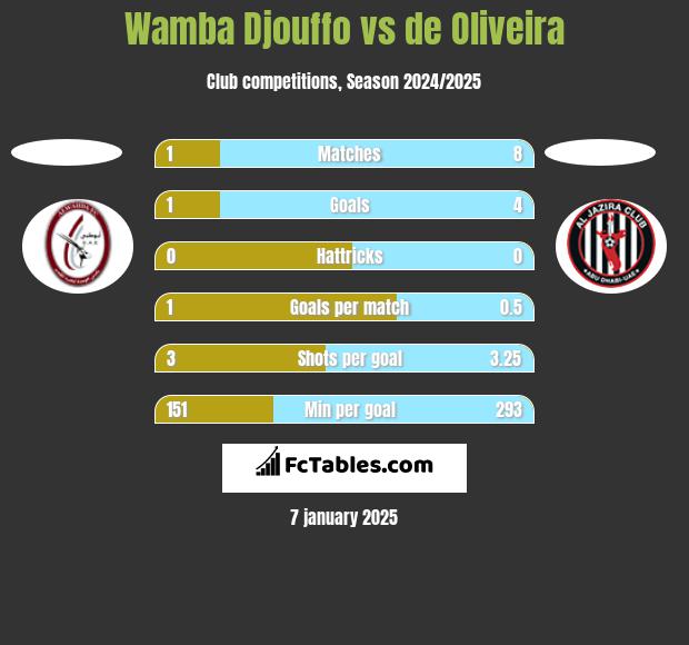 Wamba Djouffo vs de Oliveira h2h player stats