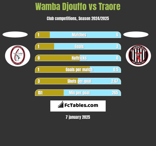 Wamba Djouffo vs Traore h2h player stats