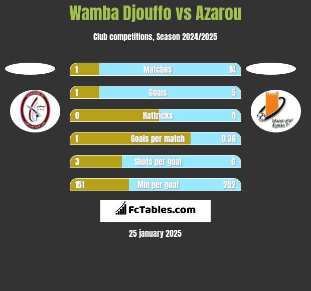 Wamba Djouffo vs Azarou h2h player stats