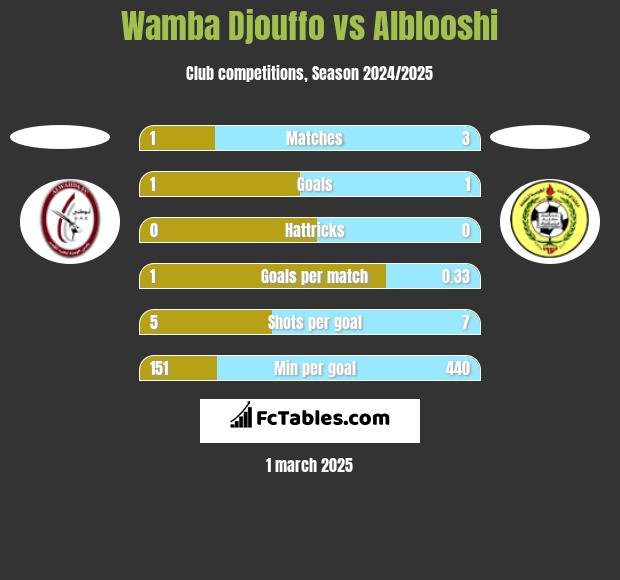 Wamba Djouffo vs Alblooshi h2h player stats