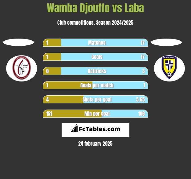 Wamba Djouffo vs Laba h2h player stats