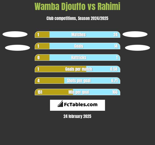 Wamba Djouffo vs Rahimi h2h player stats