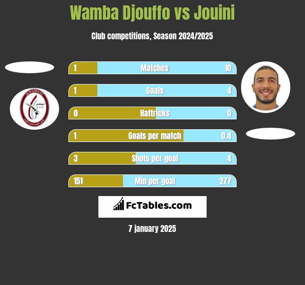 Wamba Djouffo vs Jouini h2h player stats