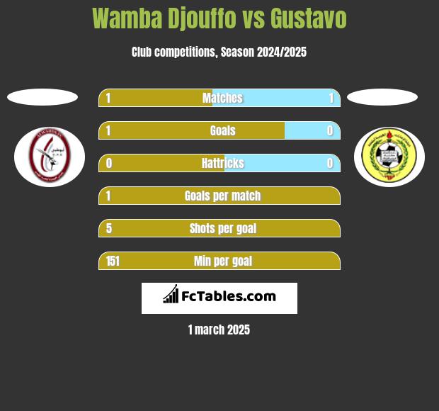 Wamba Djouffo vs Gustavo h2h player stats