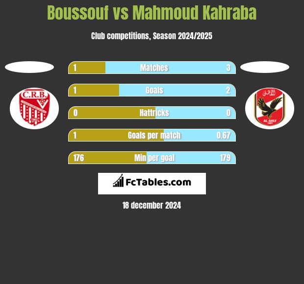 Boussouf vs Mahmoud Kahraba h2h player stats