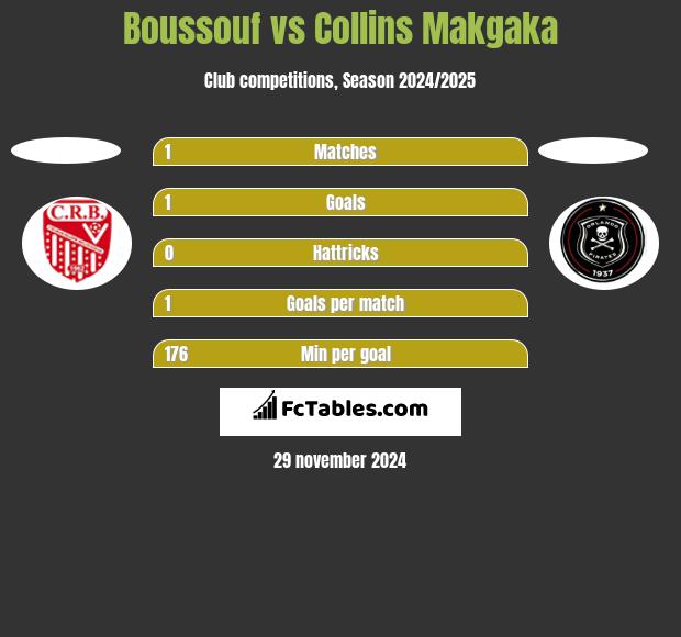 Boussouf vs Collins Makgaka h2h player stats