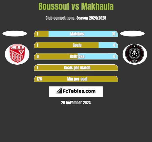 Boussouf vs Makhaula h2h player stats