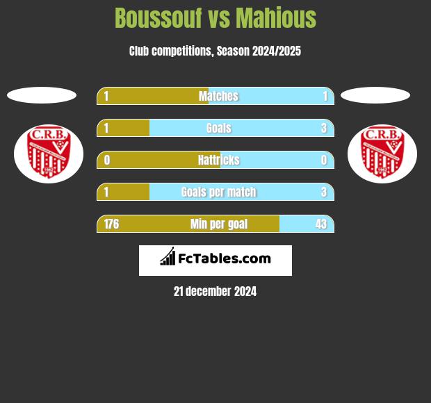 Boussouf vs Mahious h2h player stats