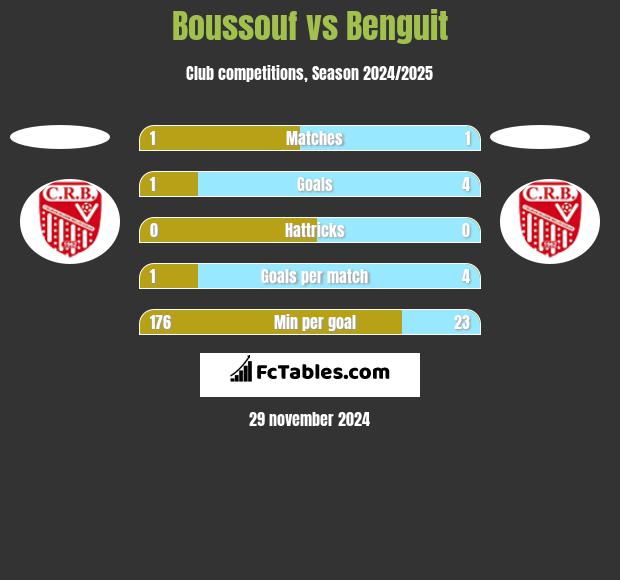 Boussouf vs Benguit h2h player stats