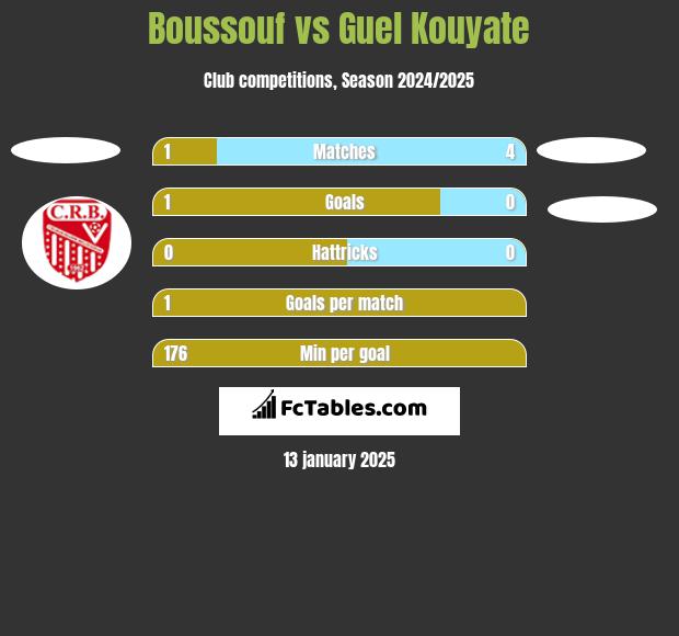 Boussouf vs Guel Kouyate h2h player stats