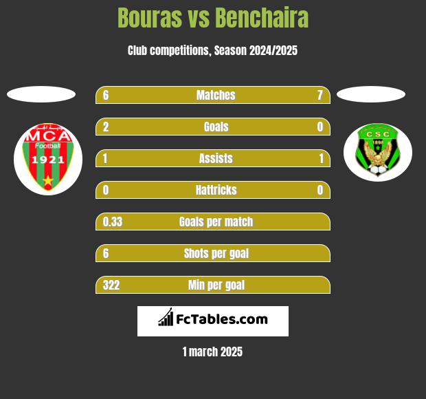 Bouras vs Benchaira h2h player stats