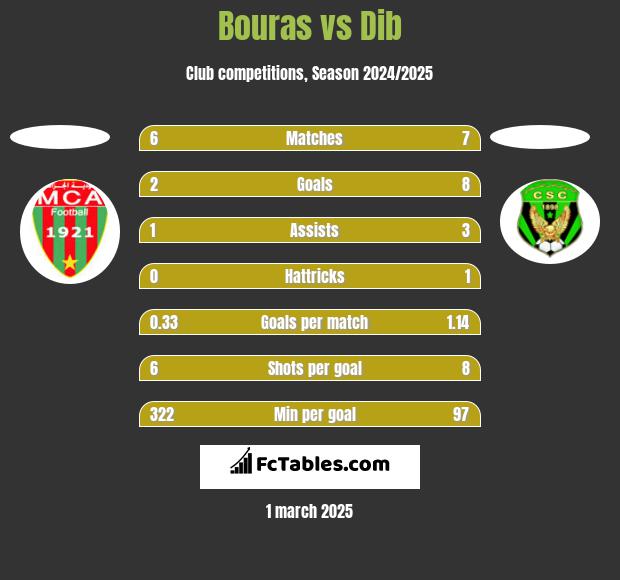 Bouras vs Dib h2h player stats